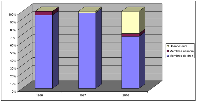 Schéma 1 : Répartition en pourcentage des membres de la Francophonie selon leur statut (2016), T. H. T. Phan et Guillou (2011), p.212.