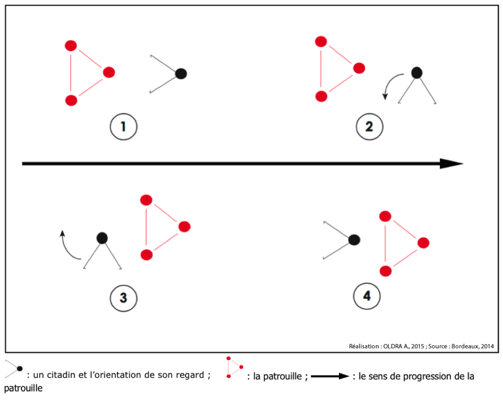 Illustration no3 – Schématisation en plan de l’évitement par le regard à l’encontre d’une patrouille.