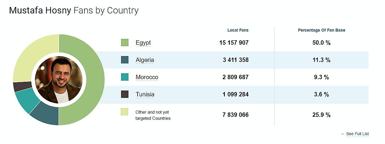 Impacto mediático de Mustafa Hosny [sic] (Social Bakers