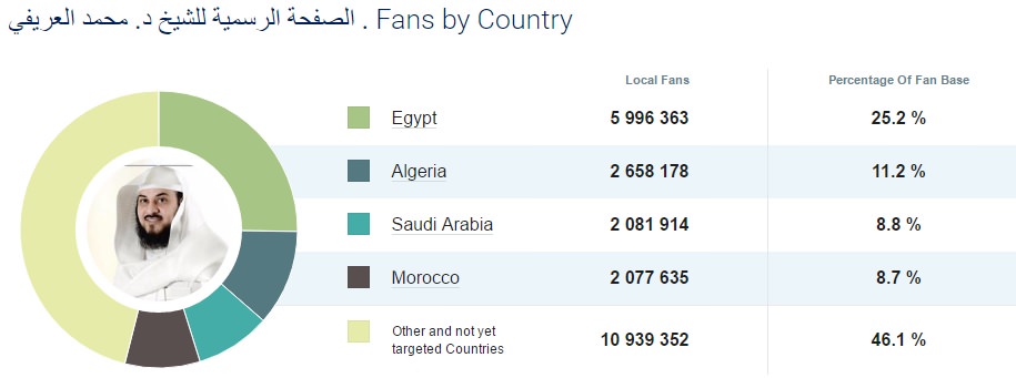 Impacto mediático de Muhammad al-Arifi (Social Bakers