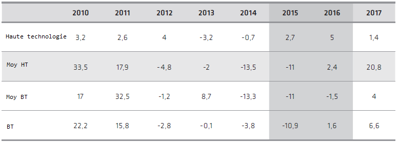 Source : Carta IEDI, n° 830 déc.. 2017 (élaboration à partir de la taxinomie de l’OCDE). Graphiquage : Cadernos do Desenvolvimento, en grisé, années de crise