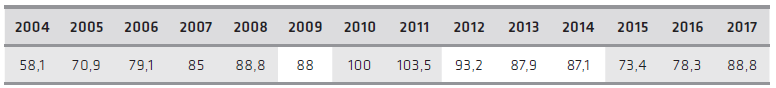 Source : Banque Mondiale. Graphiquage : Cadernos do Desenvolvimento. En grisé, les périodes d’appréciation