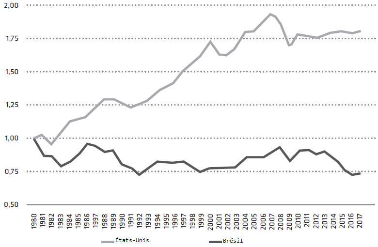 Source : Carta IEDI. Graphiquage : Cadernos do Desenvolvimento, 2019, n° 920