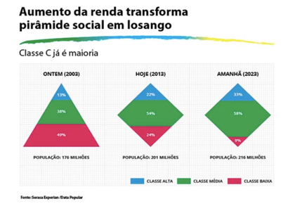 A pirâmide e o losango social. Fonte: Serasa Experian / DataPopular