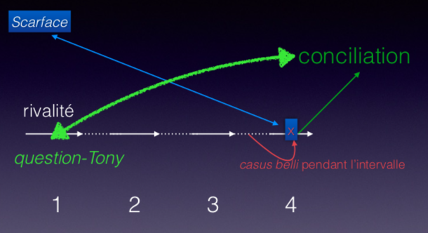 Intervalles et bifurcation dans les quatre premiers épisodes des Soprano : en bas, les quatre épisodes (1,2,3,4). En blanc, bleu, rouge : trois fils ou dynamiques structurelles de l’intrigue. En vert : la dynamique génésique qui vient faire bifurquer la série en lien avec la « question-Tony » de l’épisode 1 (pilote).