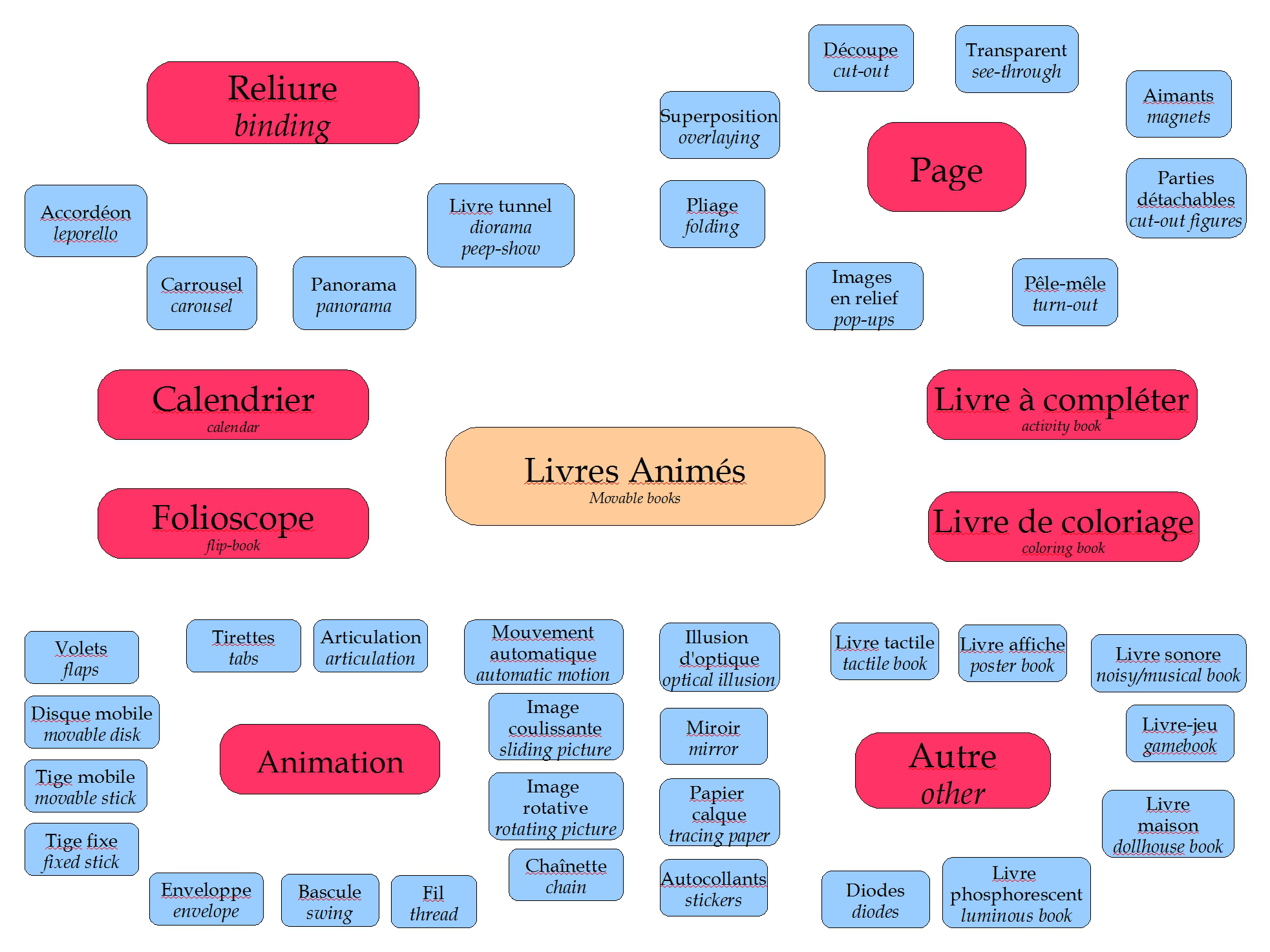 Arborescence de la nomenclature d’indexation technique des livres animés