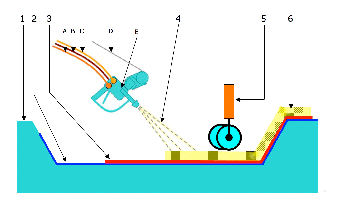 Schéma simplifié du procédé de moulage par projection simultanée : 1 moule, 2 agent de démoulage, 3 gelcoat, 4 pulvérisation des fibres et de la résine, 5 rouleau ébulleur (élimination de l’air pour un bon mouillage de la fibre), 6 matériau composite. A alimentation du premier composant, B alimentation du second composant, C alimentation en air sous pression, D alimentation en fibres, E pistolet de découpe de fibres et de pulvérisation des deux composants et des fibres découpées. (« Moulage par projection simultanée », s. d.)