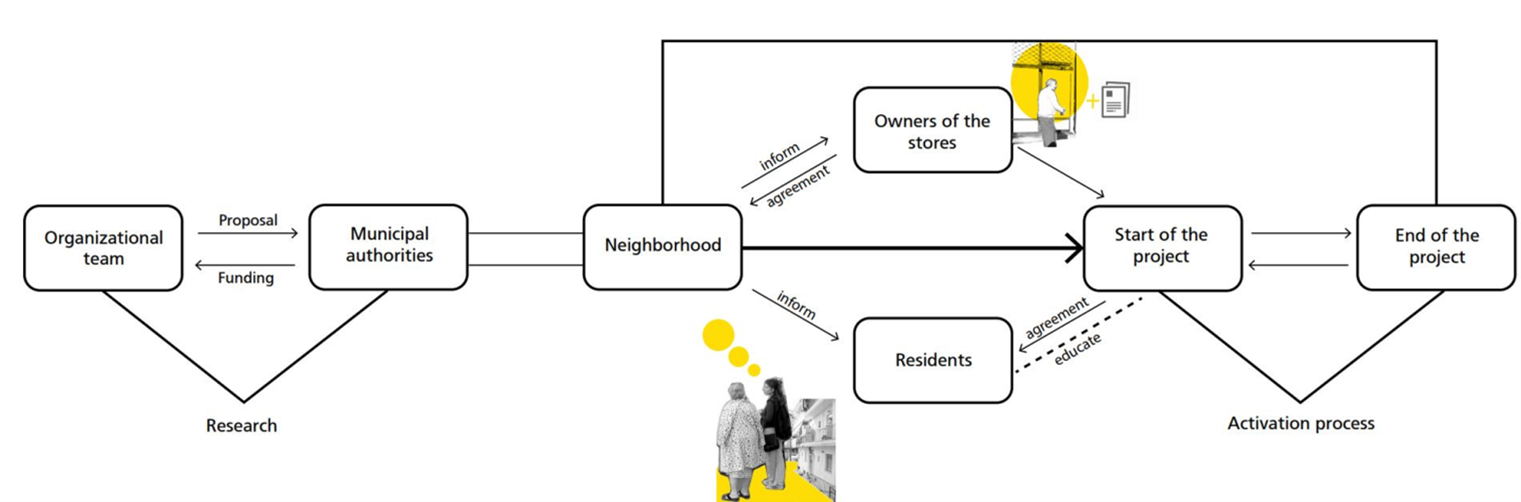 Figure 9: Sketch that explains the implementation process