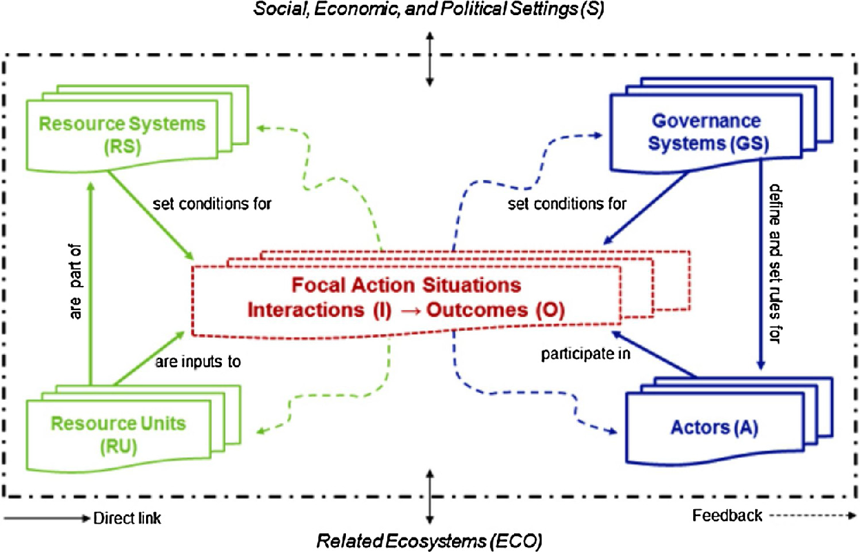 SES framework