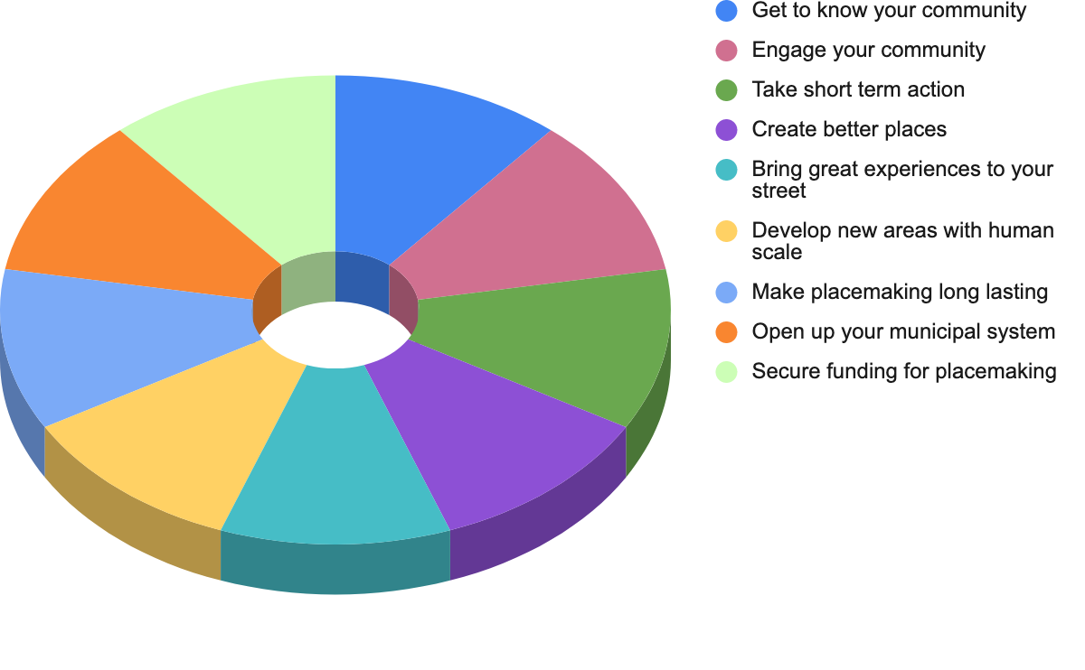 The iterative phases to include in placemaking. Source: Author: Bradley, 2021.