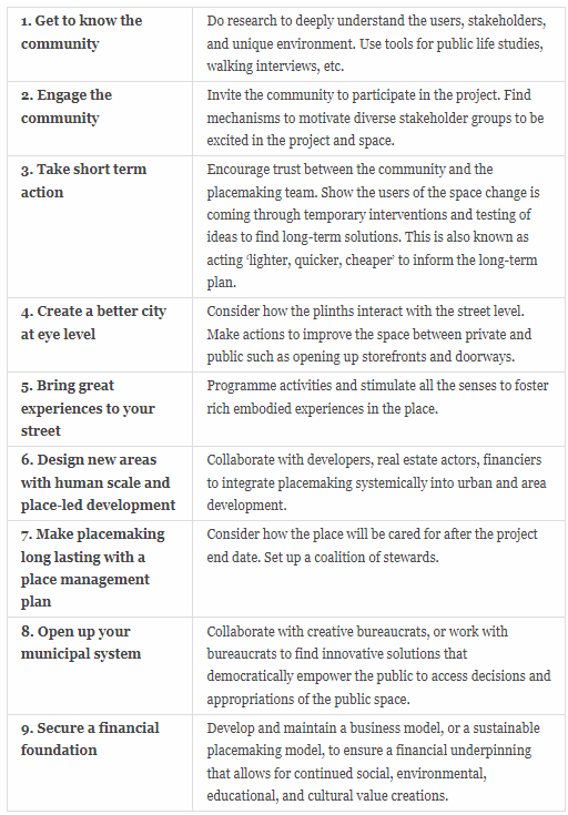 The Nine Process Steps of Placemaking–developed by Placemaking Europe and STIPO through practical experience. Table by Author: Bradley, 2021.