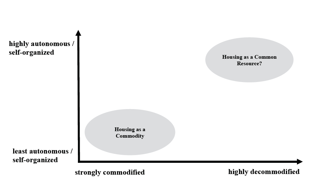 Housing as a commons (Balmer and Bernet 2015, 179)