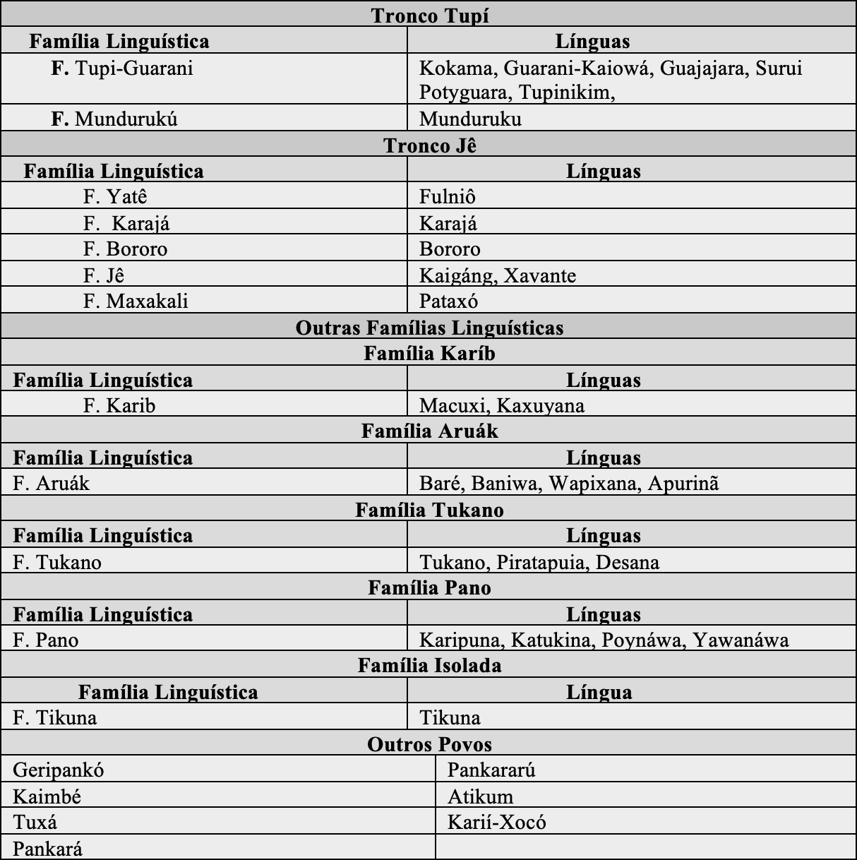 Quadro 1: Tronco, famílias linguísticase povos dos Acadêmicos Indígenas da UnB. - Elaboração própria