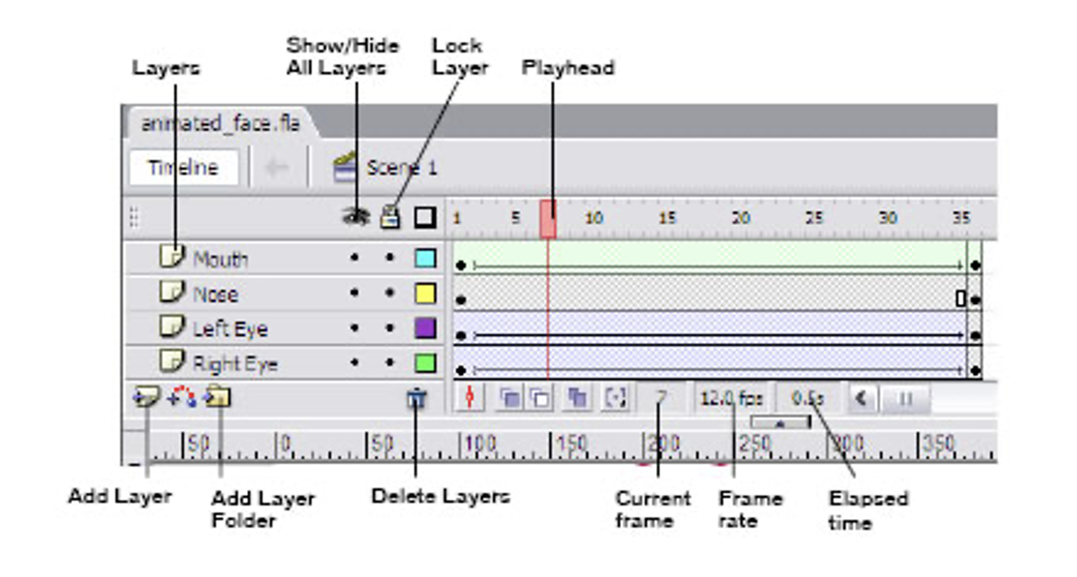 Flash et sa « timeline » : le modèle encodé dans les fonctionnalités de l’architexte est celui du flux, monté image par image sur une ligne de temps linéaire.