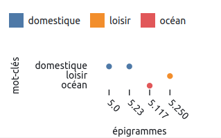 visualisation avec les données test