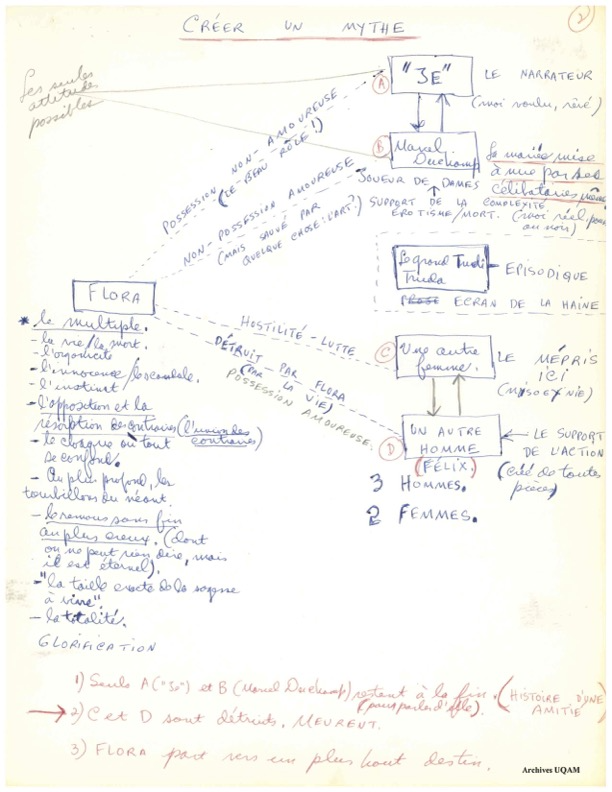 André Belleau, « 2e Roman — Notes », 13 feuilles volantes, p. 2, Service des archives et de gestion des documents de l’Université du Québec à Montréal, cote 119P-025/2 T-5